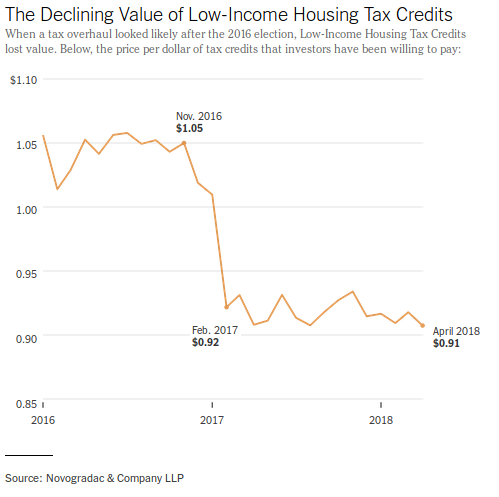 Chart: The Declining Value of Low-Income Housing Tax Credits