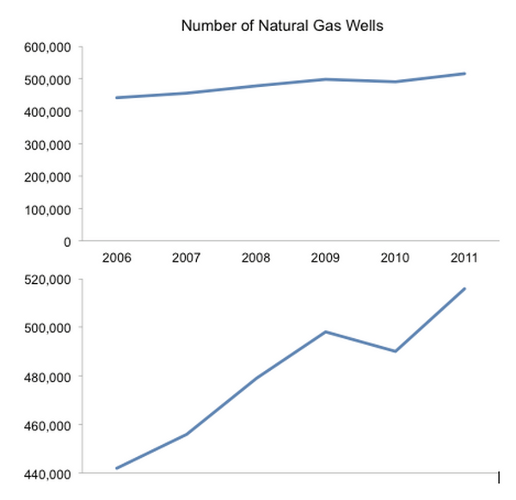 The same chart with the y-axis starting at zero.