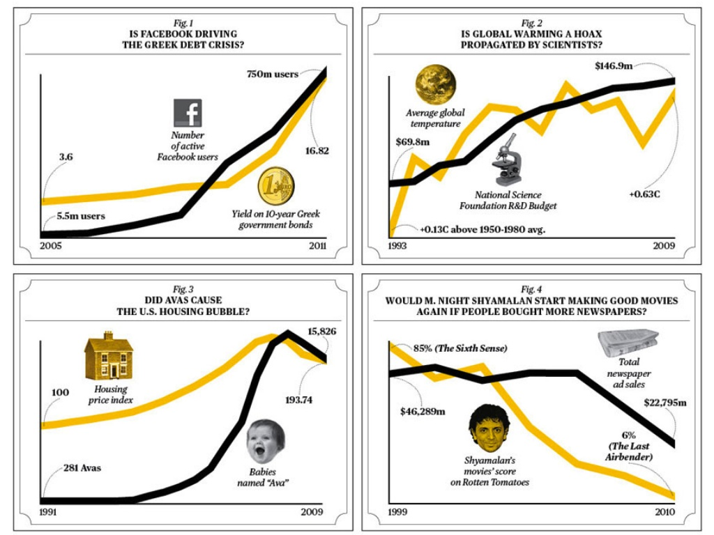 A few charts to remind us that correlation and causation are different.