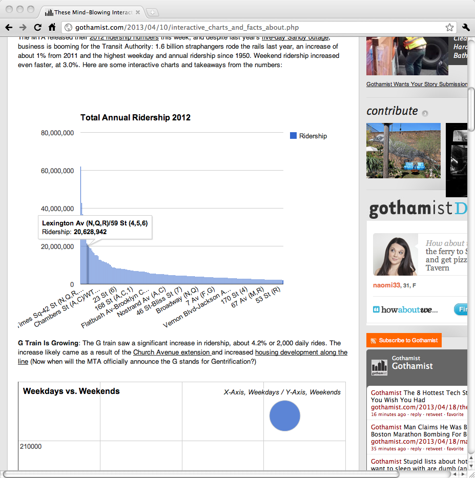 Gothamist chart with a sloppy x-axis