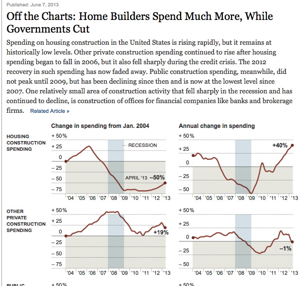 Off the Charts: Home Builders Spend Much More, While Governments Cut