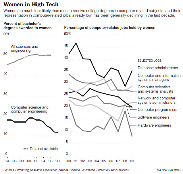 Women in High Tech (NYT Chart)